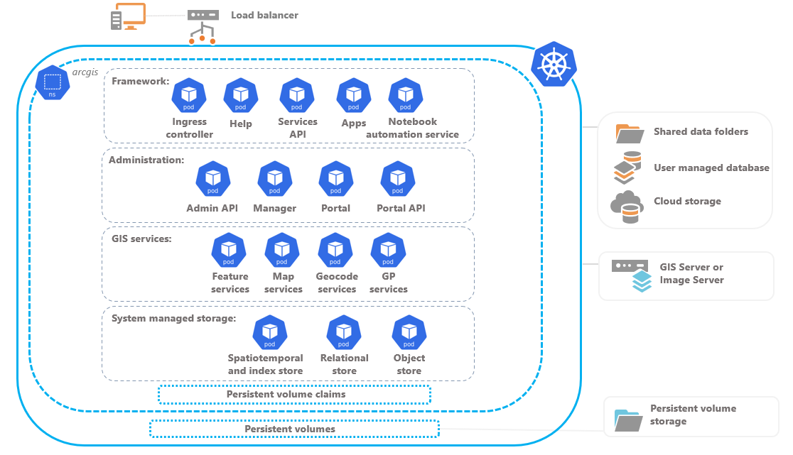 Vue d’ensemble de l’architecture système de Kubernetes Vue d’ensemble de l’architecture système de Kubernetes
