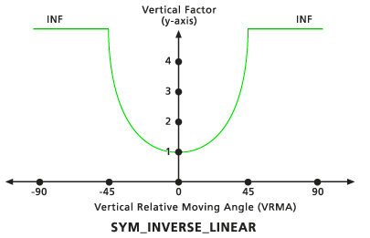Diagramme du facteur vertical linéaire inverse symétrique par défaut Diagramme du facteur vertical linéaire inverse symétrique par défaut