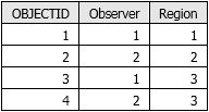 Exemple de table de relations point d’observation-région Exemple de table de relations point d’observation-région