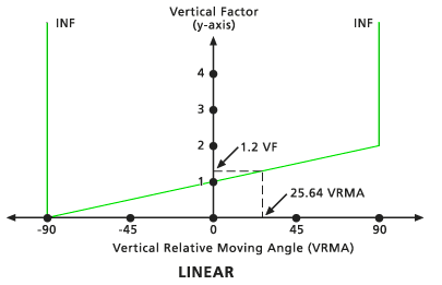 FV et VRMA dans un diagramme de type linéaire FV et VRMA dans un diagramme de type linéaire