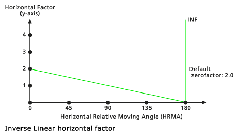 Diagramme représentant le facteur horizontal linéaire inverse par défaut Diagramme représentant le facteur horizontal linéaire inverse par défaut