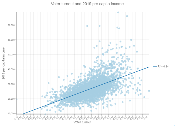 Il existe une relation positive entre le taux de participation et le revenu par habitant. Il existe une relation positive entre le taux de participation et le revenu par habitant.
