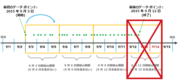 不完全な間隔の切詰め