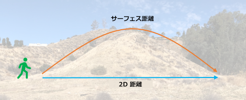 坂を登って歩く場合、平坦な地面よりもハイカーの歩数が多くなる 坂を登って歩く場合、平坦な地面よりもハイカーの歩数が多くなる
