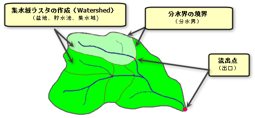 排水流域のコンポーネント