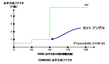 水平方向ファクターの CUTANGLE 修飾子の例 水平方向ファクターの CUTANGLE 修飾子の例