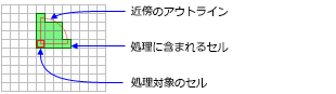 扇形の近傍を使用する処理セル