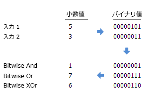 Bitwise And、Or、Xor の例