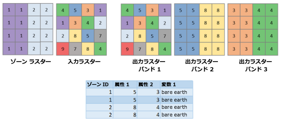 ゾーン ラスター、入力ラスター、出力バンド 1、出力バンド 2、出力バンド 3、およびゾーン属性テーブル