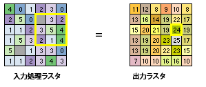 フォーカル合計演算のすべての入力値と出力値を示します