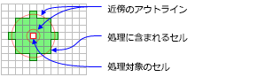 デフォルトのドーナツ形の近傍を使用する処理セル