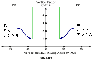 垂直方向ファクターの LCUTANGLE 修飾子と HCUTANGLE 修飾子の例