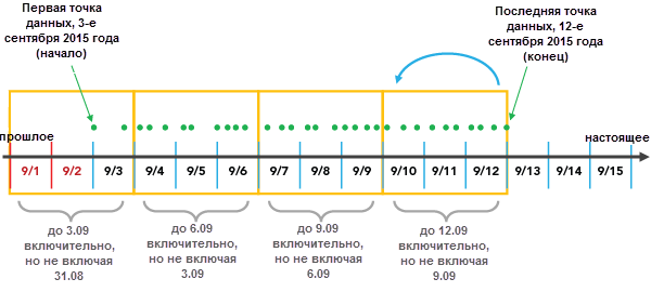 Биннинг с выравниванием по концу набора данных