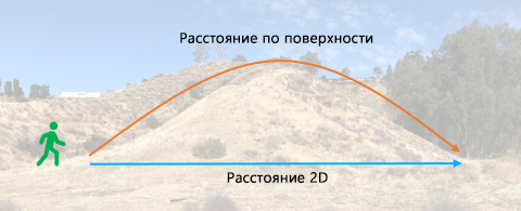 Путешественник, поднимающийся на холм, делает больше шагов, чем по ровной поверхности