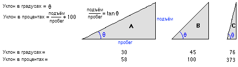 Уклон в градусах и в процентах Уклон в градусах и в процентах