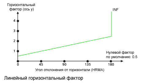 График линейного горизонтального фактора, используемого по умолчанию График линейного горизонтального фактора, используемого по умолчанию
