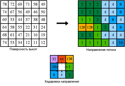 Кодирование направления стока Кодирование направления стока
