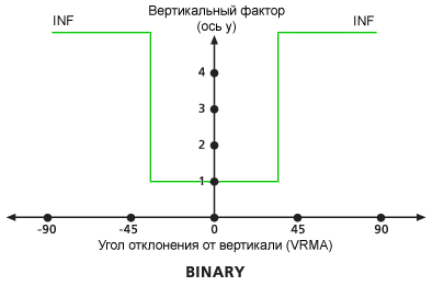 График бинарного вертикального фактора, используемого по умолчанию График бинарного вертикального фактора, используемого по умолчанию