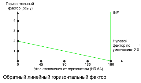 График обратного линейного горизонтального фактора, используемого по умолчанию График обратного линейного горизонтального фактора, используемого по умолчанию