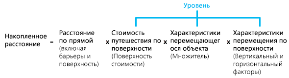 Общая формула для вычисления накопленного расстояния