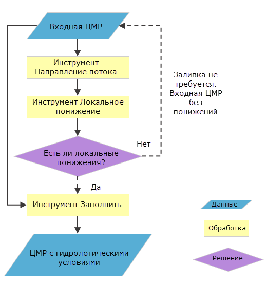 Блок-схема гидрологических условий