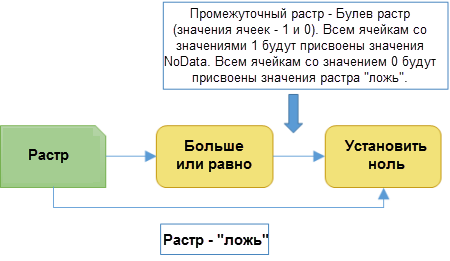 Описание функции Установить Null