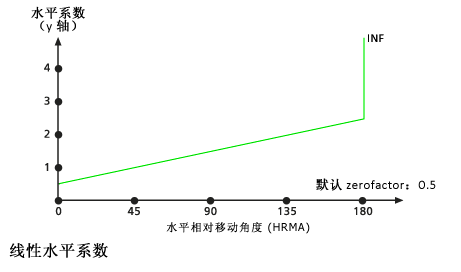 默认线性水平系数图