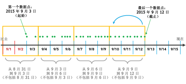 按照在数据集结尾处对齐的方式进行分组