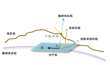 测地线组成部分说明