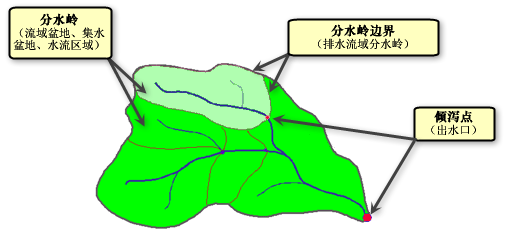 流域盆地组件 流域盆地组件