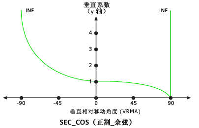 默认 Sec-Cos 垂直系数图 默认 Sec-Cos 垂直系数图