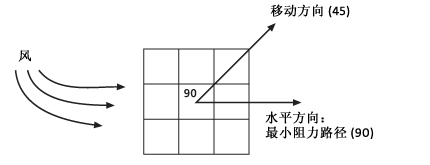 3 x 3 像元,水平系数(风) 3 x 3 像元,水平系数(风)