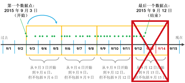 修剪不完整的间隔 修剪不完整的间隔
