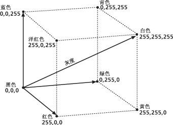 RGB 颜色模型立方体 RGB 颜色模型立方体