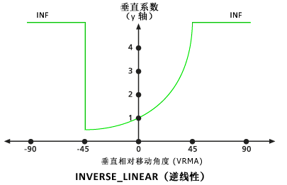 默认逆线性垂直系数图 默认逆线性垂直系数图