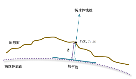 椭球体高度