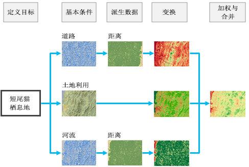 成本表面工作流