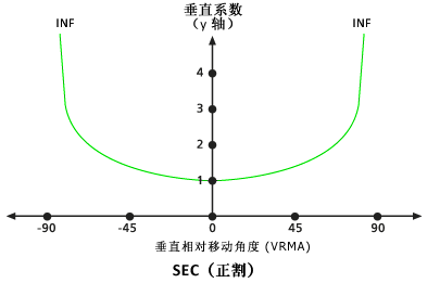 默认 Sec 垂直系数图