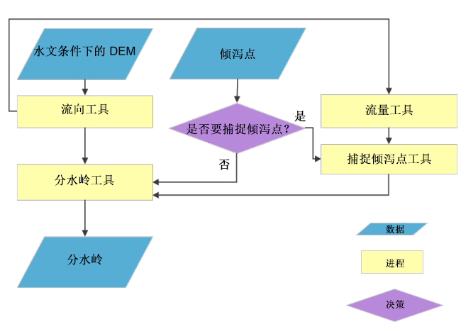 分水岭描绘流程图