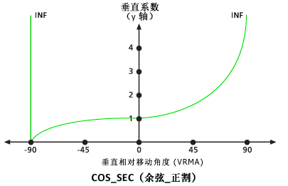 默认 Cos-Sec 垂直系数图