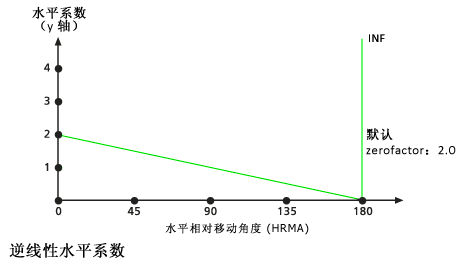 默认逆线性水平系数图